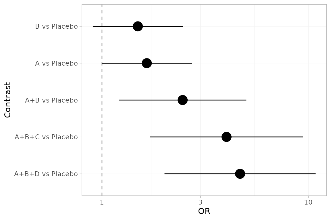 Forest plot of relative effects versus placebo