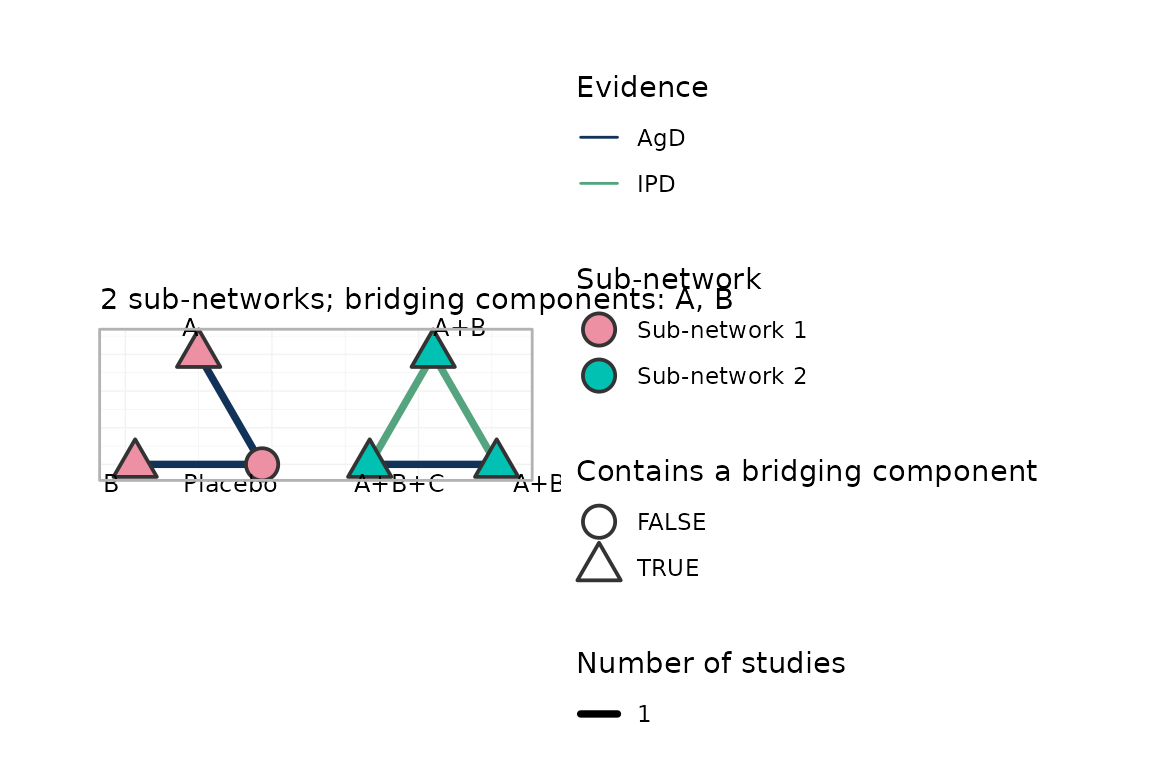 Component network coloured by sub-network