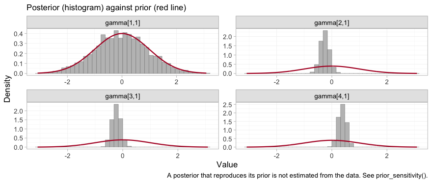 plot of chunk prior-posterior-gamma