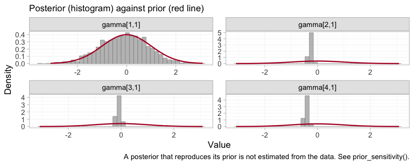 plot of chunk prior-posterior-gamma