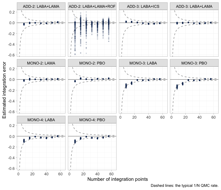 plot of chunk integration-error
