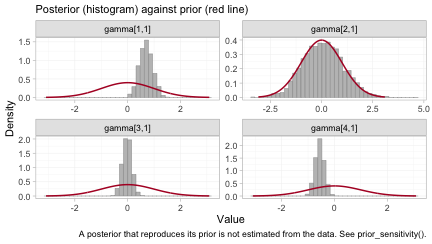 plot of chunk prior-posterior-gamma