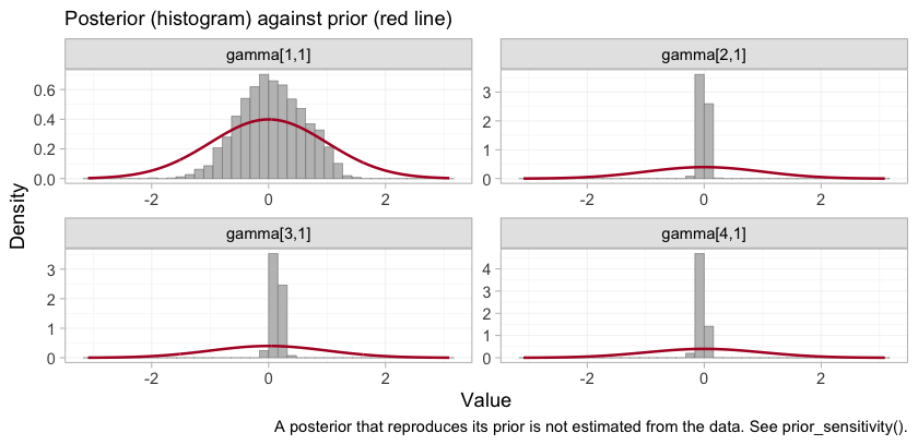 plot of chunk prior-post-gamma