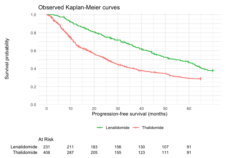 plot of chunk km