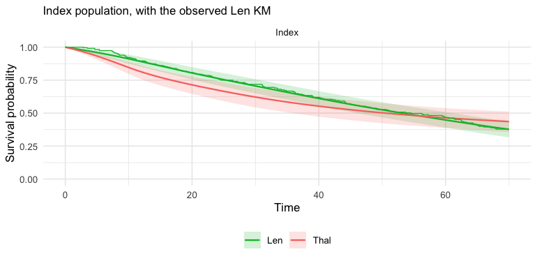 plot of chunk surv-curves-km