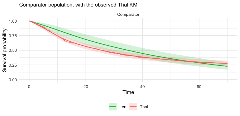 plot of chunk surv-curves-km