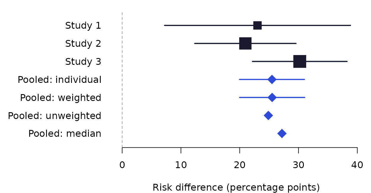 Forest plot of per-study responder risk differences with pooled estimates