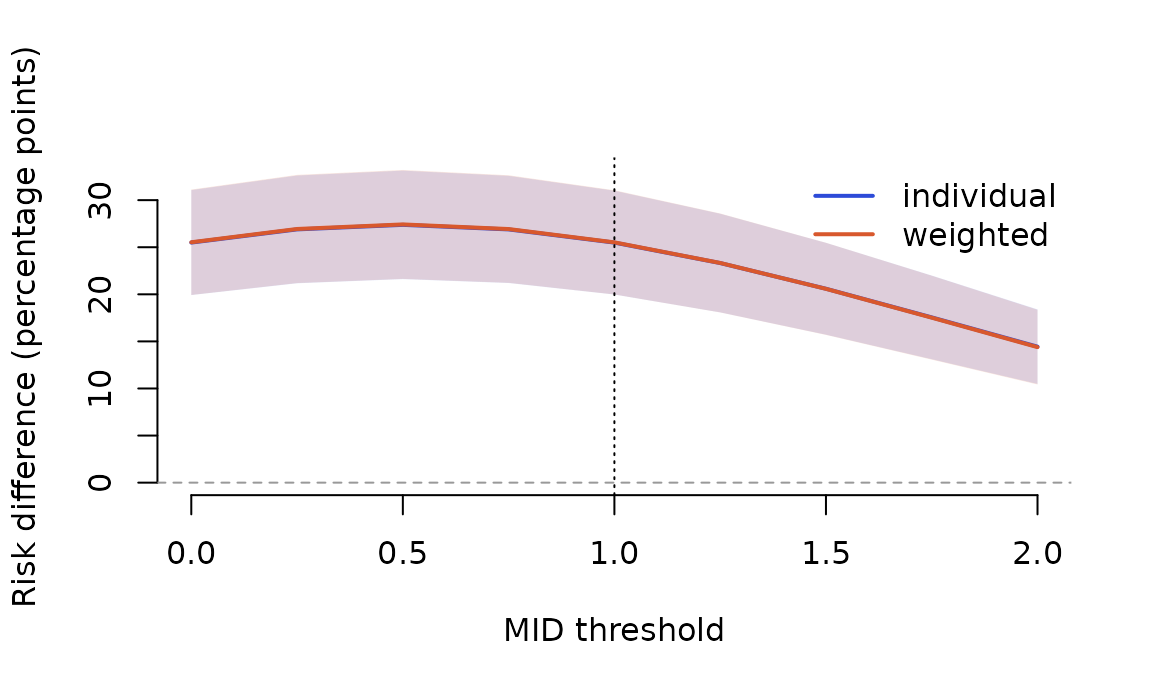 Pooled risk difference against the MID threshold with pointwise confidence bands