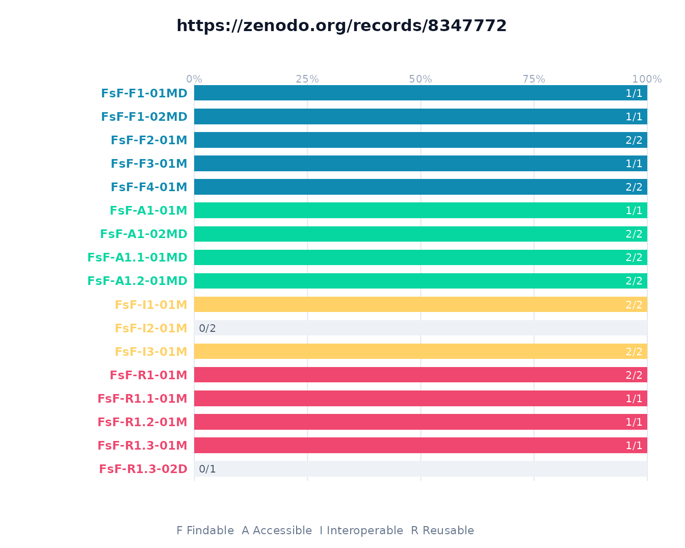 Per-metric FAIR breakdown: one horizontal bar per metric, grouped by category.