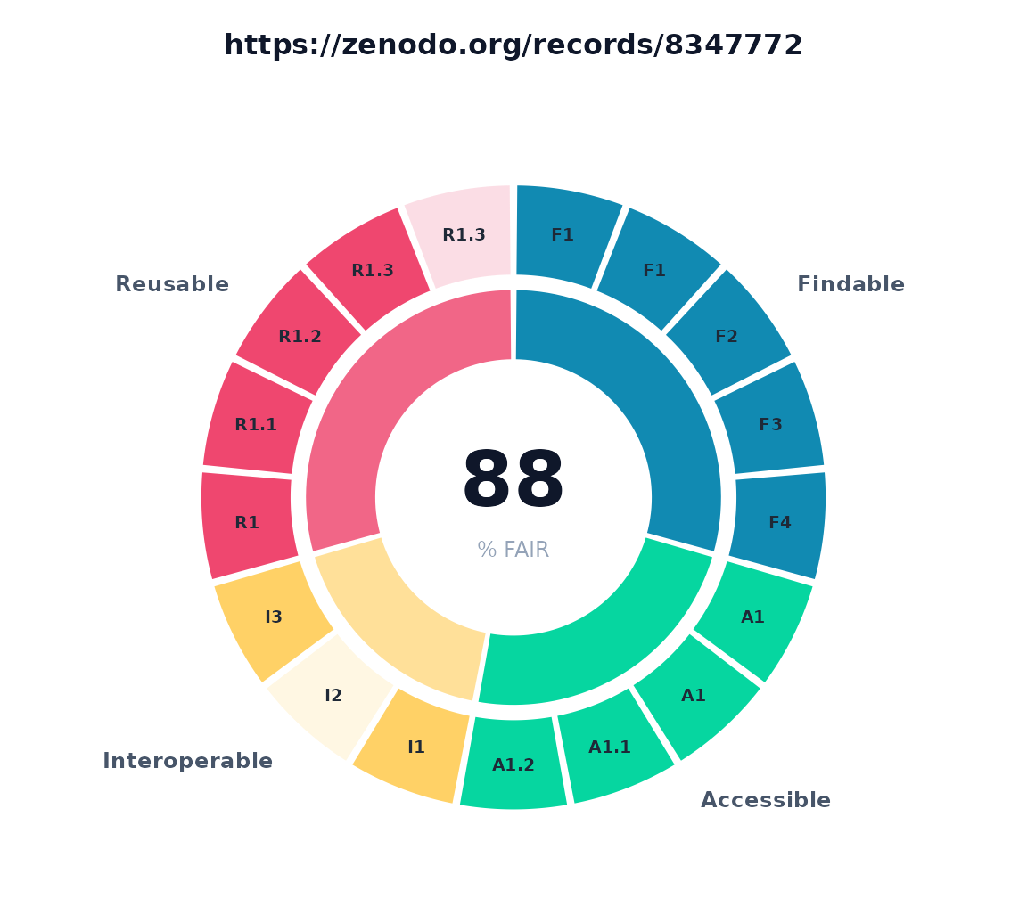 Concentric FAIR sunburst: inner ring of F/A/I/R categories, outer ring of individual metrics, overall percentage in the center.
