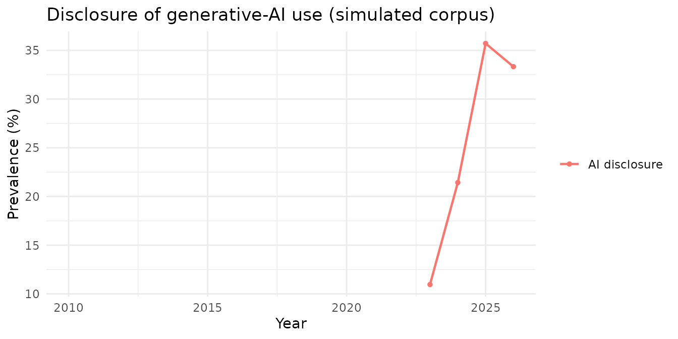 Line chart of generative-AI-use disclosure prevalence by year from 2023
