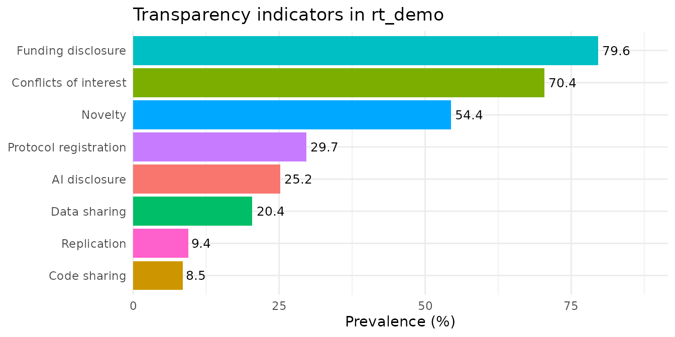 Bar chart of the prevalence of each transparency indicator