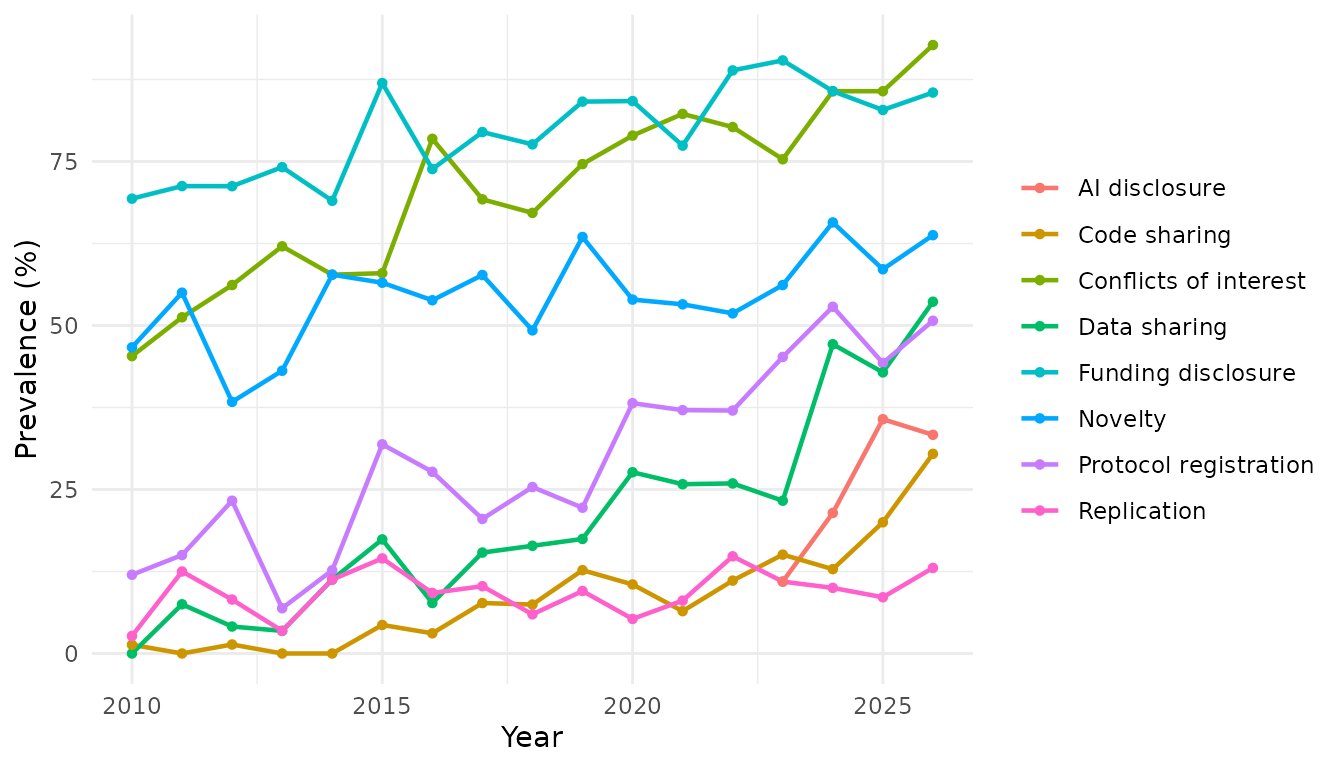 Line chart of each transparency indicator's prevalence by year