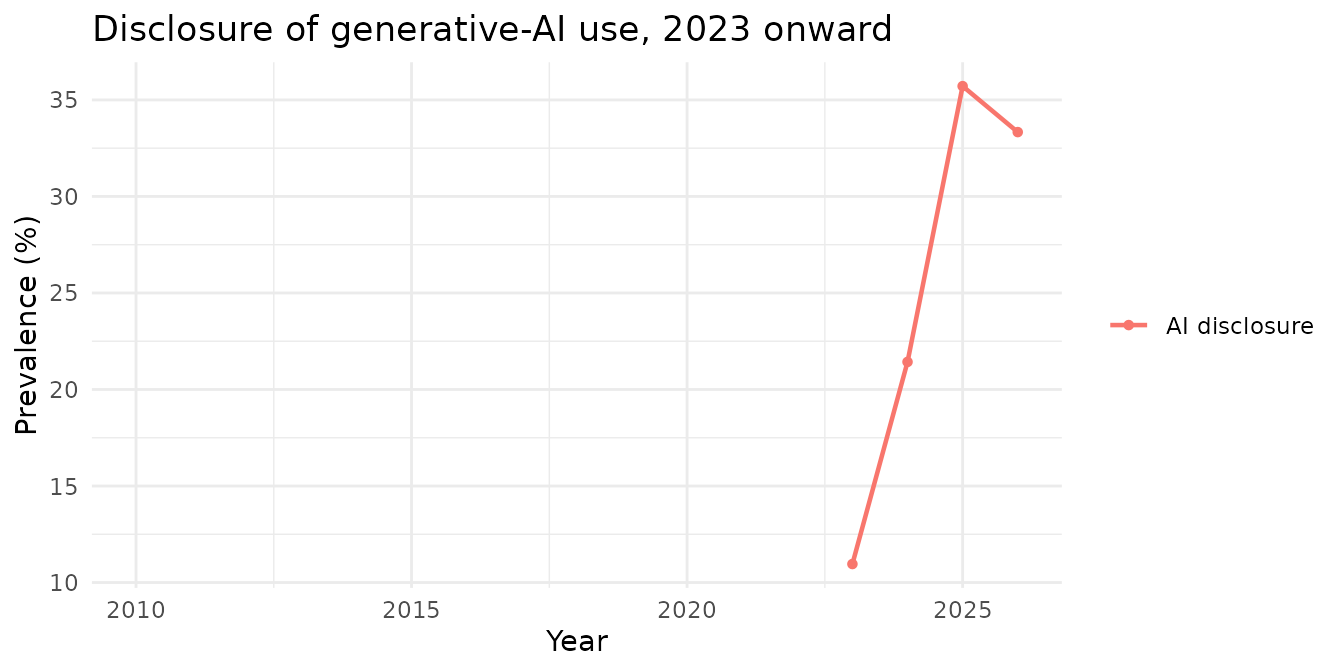 Line chart of AI-use disclosure prevalence by year from 2023
